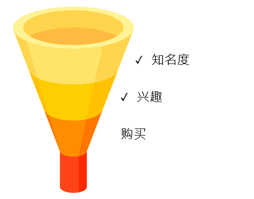 Yandex再营销广告重定向漏斗