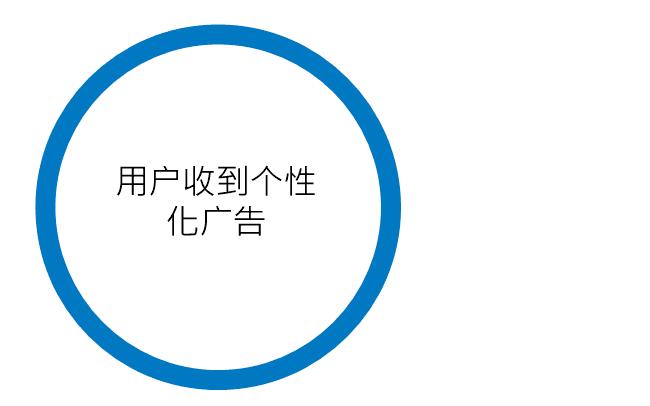 Yandex再营销广告重定向技术步骤4-3