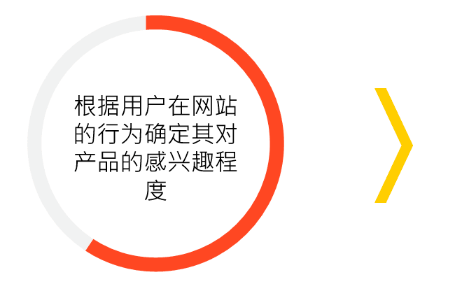 Yandex再营销广告重定向技术步骤4-1