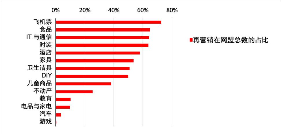 Yandex精准再营销广告