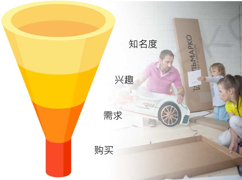 Yandex再营销广告转化漏斗
