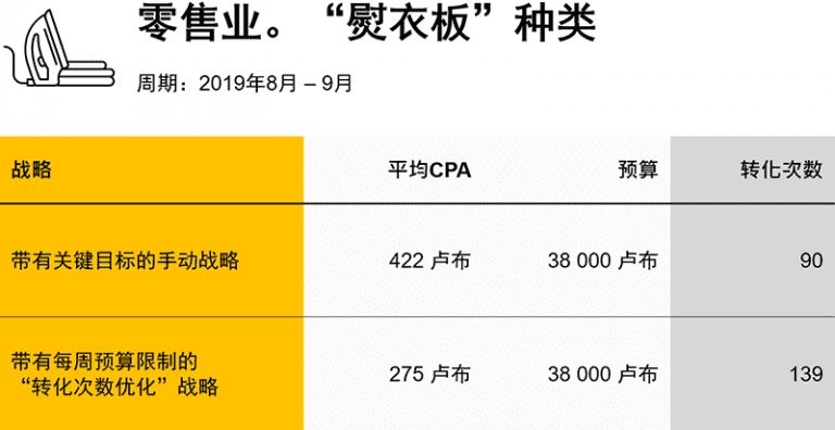 零售业Yandex广告自动战略