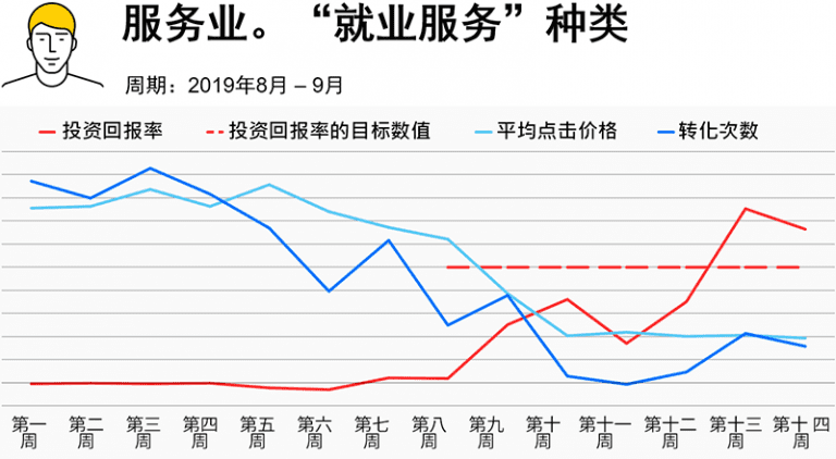 服务业Yandex广告自动战略