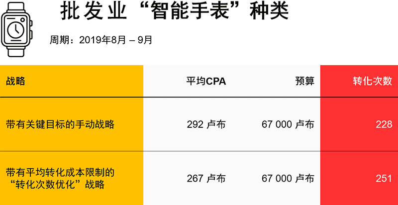 批发行业Yandex广告自动战略